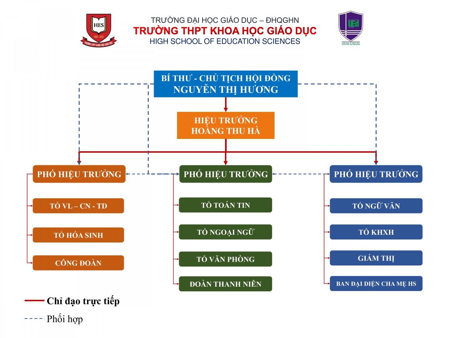 Sơ đồ Quản trị 2023